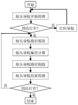 基于二维激光雷达的果园车辆地头导航方法