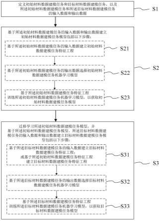 基于迁移学习的材料数据建模方法、系统和终端