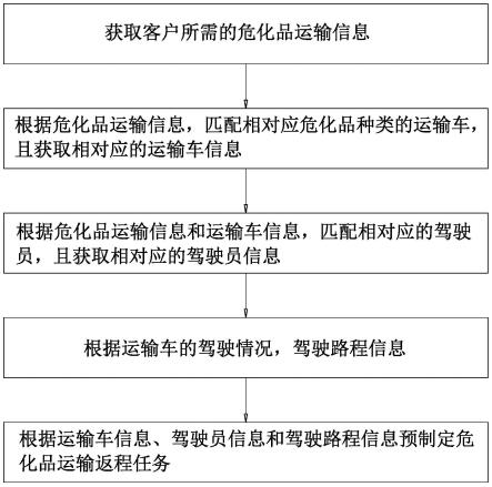 一种危化品运输监管方法、系统、电子设备及装置与流程