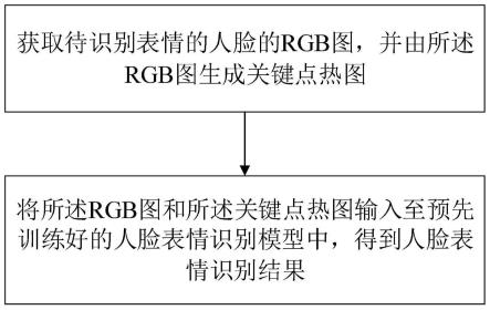 基于跨特征类型交互与多尺度融合的人脸表情识别方法