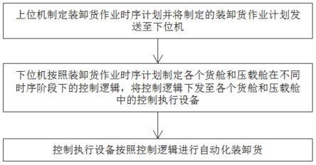 一种化学品船自动装卸货控制方法及系统与流程