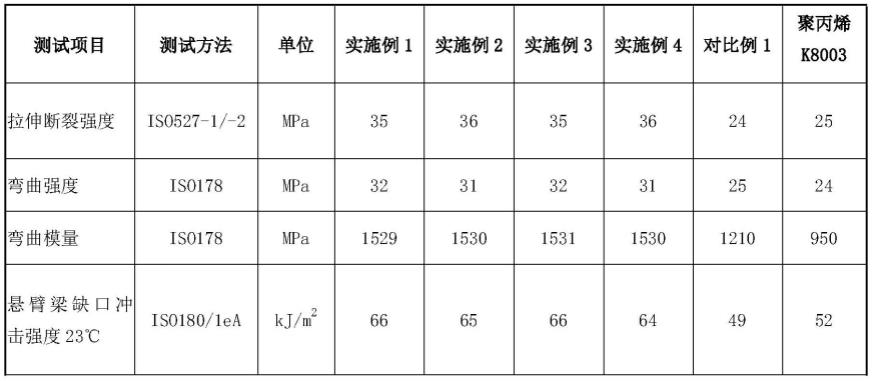 一种高熔体强度聚丙烯材料及其制备工艺的制作方法