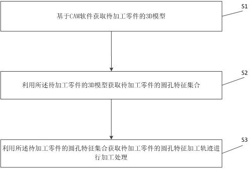 一种基于3D模型的圆孔特征识别加工方法与流程