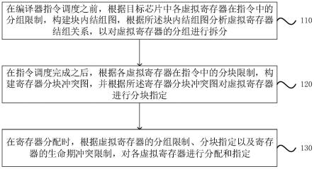 应用于新型人工智能处理器的寄存器分配方法及装置与流程