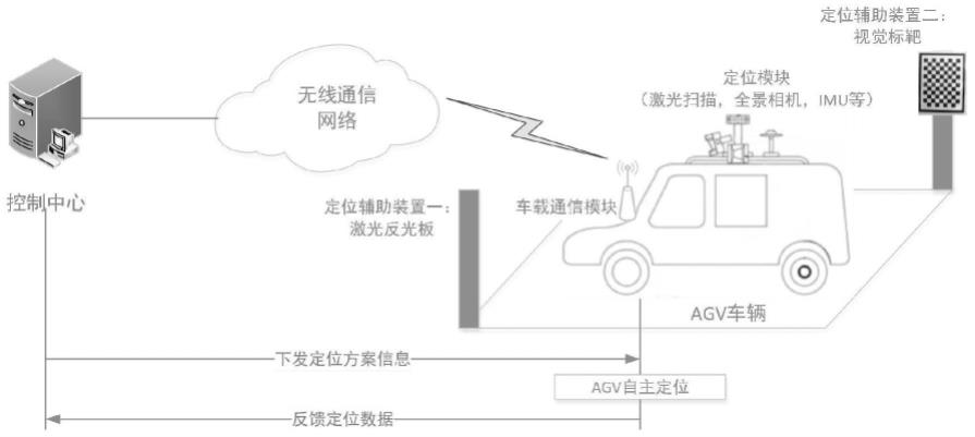 一种AGV车辆分区域按需高精度室内定位控制系统的制作方法