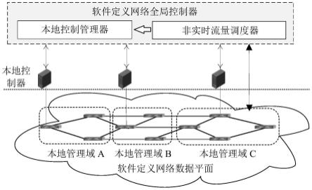 软件定义网络空闲预留带宽的非实时数据传输系统及方法