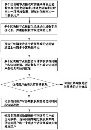 一种基于区块链及分布式数字身份的统一授权方法及系统与流程