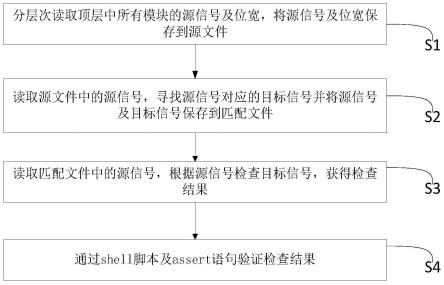 GPU架构中顶层互联验证方法、装置、设备及存储介质与流程