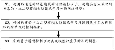 一种基于中立二型模糊集的绿色建筑经济性判定方法与流程