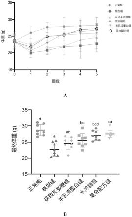 功能糖与羊乳清蛋白复合的微生态制剂、制备方法及应用