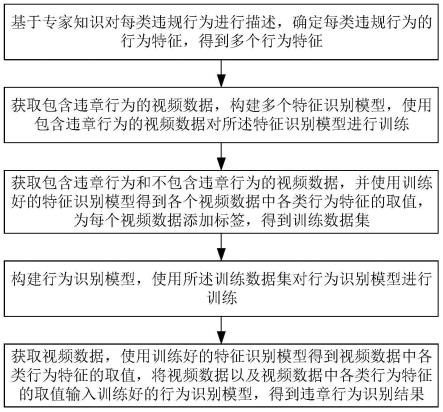 一种基于专家语义支持的高空人员违章行为识别方法及系统与流程