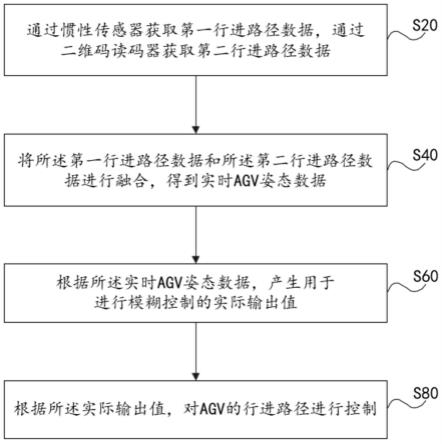 导航控制方法、装置和AGV小车与流程