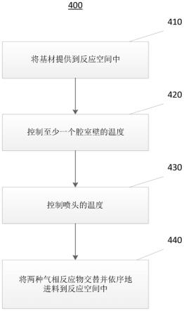 用于通过原子层沉积将过渡金属氮化物膜沉积在基材上的方法和相关沉积设备与流程