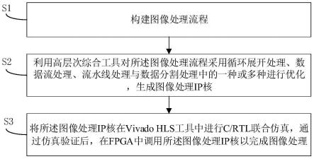 一种基于高层次综合工具的图像处理方法及系统与流程