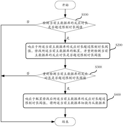 MySQL数据库的故障转移方法、系统、介质及设备与流程