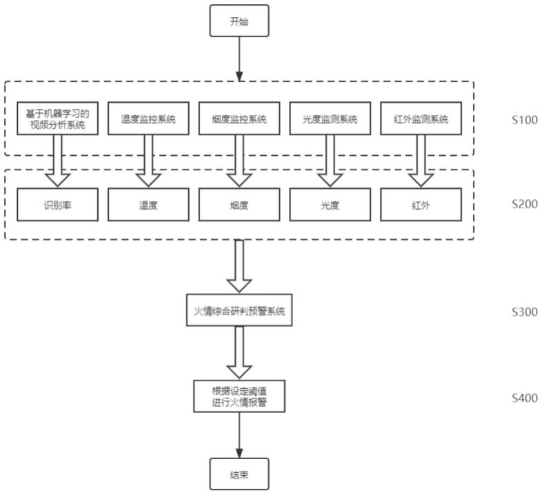 一种基于机器学习的火情综合研判预警系统及方法与流程