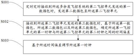 时间同步方法、多余度飞控系统以及可读存储介质与流程