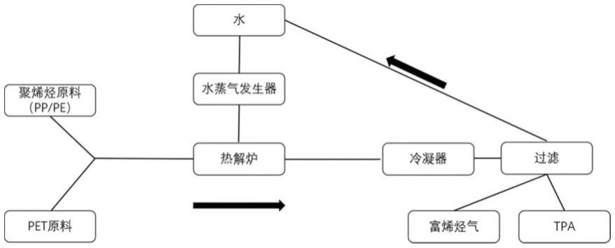 一种PET(聚对苯二甲酸乙二醇酯)与聚烯烃的混合热解方法