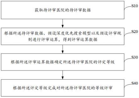 基于深度优先搜索的评等方法、装置、设备及存储介质与流程