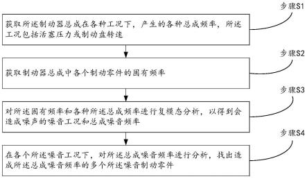 汽车制动噪音分析方法、装置、设备、介质及程序产品与流程