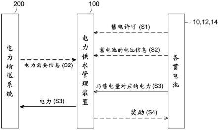 电力供求调整方法以及电力供求管理装置与流程