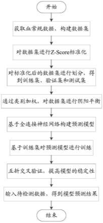 一种基于血常规数据的过敏源数据提取方法与流程