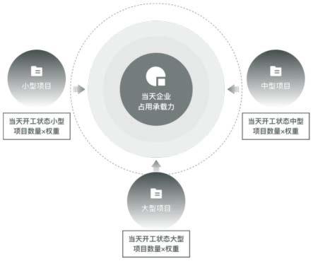 一种施工承载力饱和度评价方法及调配装置与流程