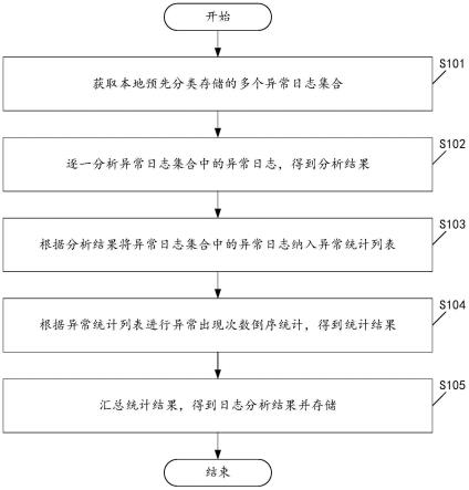 一种日志分析方法及装置与流程