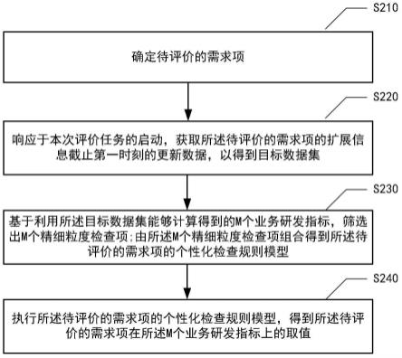 研发质量评价方法、装置、设备及介质与流程