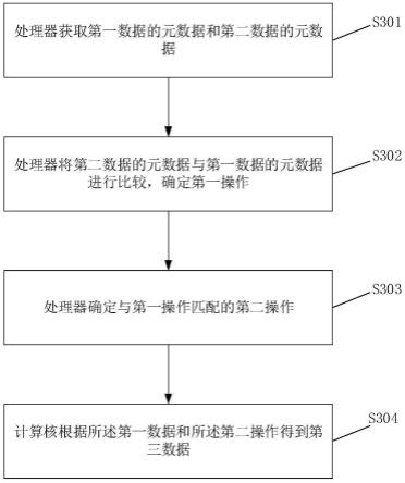 一种数据处理方法、系统及相关设备与流程