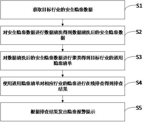 一种隐患大数据智能分析诊断方法与系统与流程