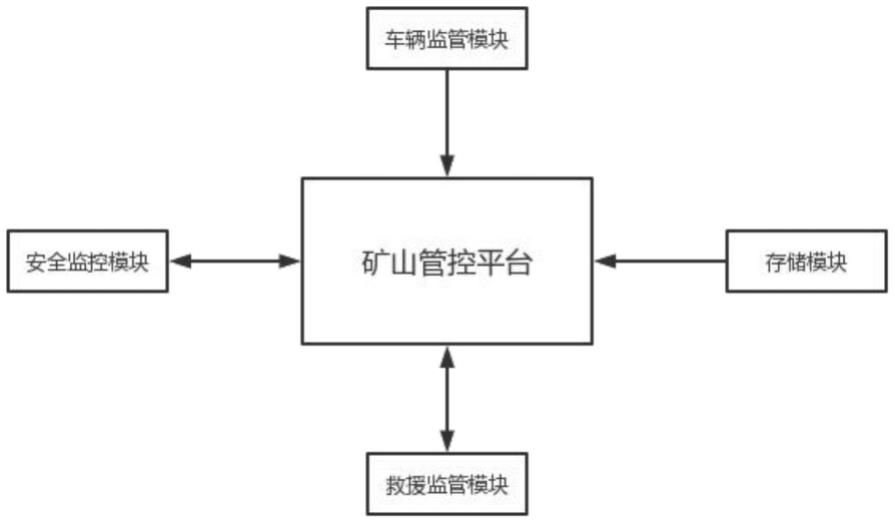 一种基于大数据平台的智慧矿山管控系统的制作方法