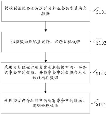 业务处理方法及其装置、电子设备及存储介质与流程