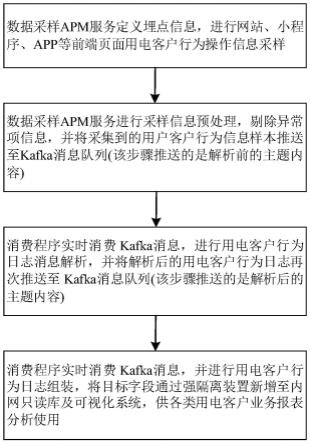 一种基于Kafka的电力客户数据采样方法与流程