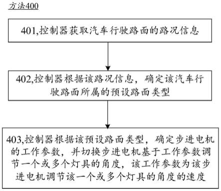 一种调节汽车的灯具角度的方法、装置及汽车与流程