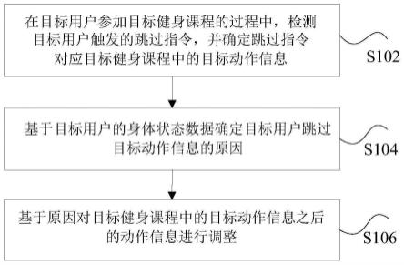 健身课程的调整方法、装置、存储介质及电子装置与流程