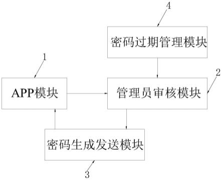 一种基于动态数字权限系统的数据机房身份认证系统的制作方法