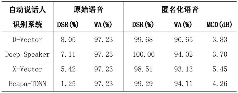 面向语音身份匿名的卷积性对抗样本构造方法及装置