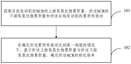 SCR效率低故障诊断方法、装置及作业机械与流程