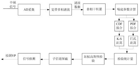 基于加权高斯性检验的抗干扰信道化检测方法与流程