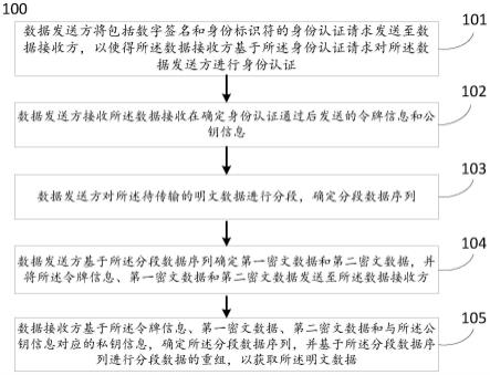 一种数据传输方法及系统与流程