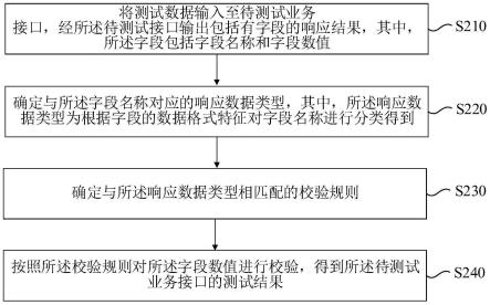 一种针对不同业务接口的通用字段级自动校验方法和装置与流程