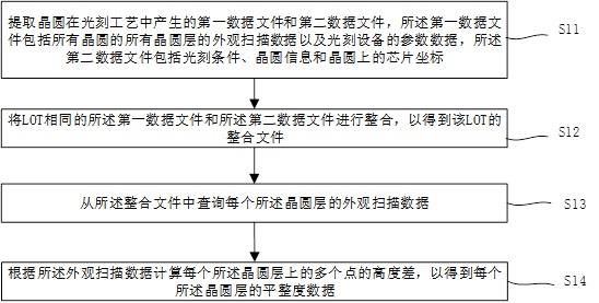 晶圆平整度的监控方法与流程