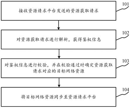 网络资源同步方法及相关设备与流程