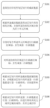 一种增材制造方法与流程