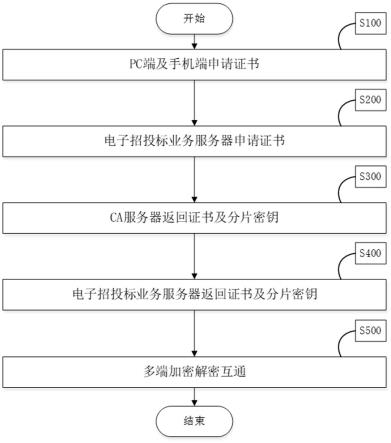 一种多端加解密互通方法与流程