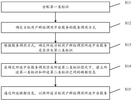 调用中台服务的标识处理方法、装置、设备及存储介质与流程