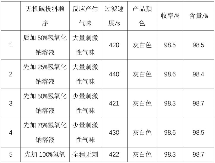 一种硫氰酸亚铜的绿色安全合成方法与流程