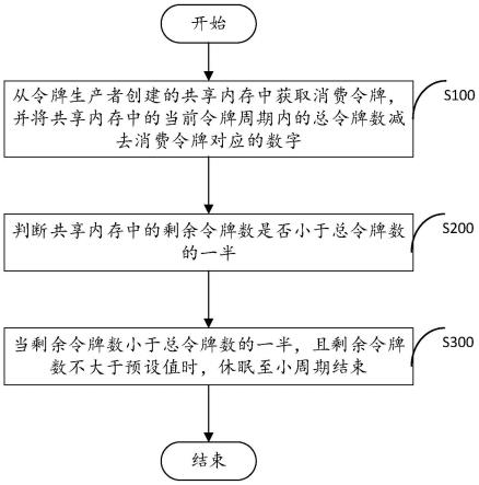 一种主机级流量控制方法、装置及令牌流量控制系统与流程