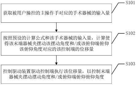 手术器械控制方法、装置和电子装置与流程